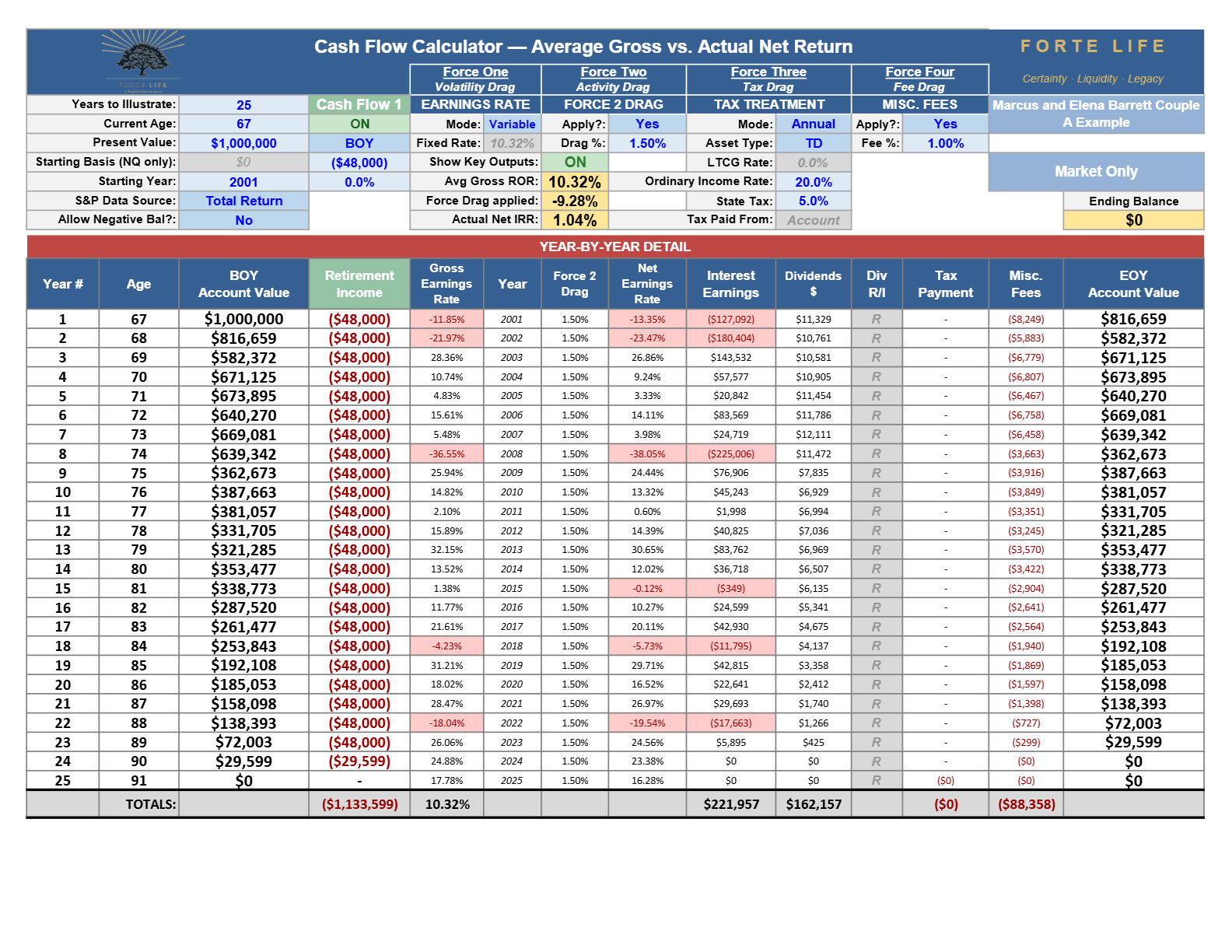 Cash Flow Calculator export, Exhibit 4·A: $1,000,000 market-only, 2001–2025 — exhausted at ninety