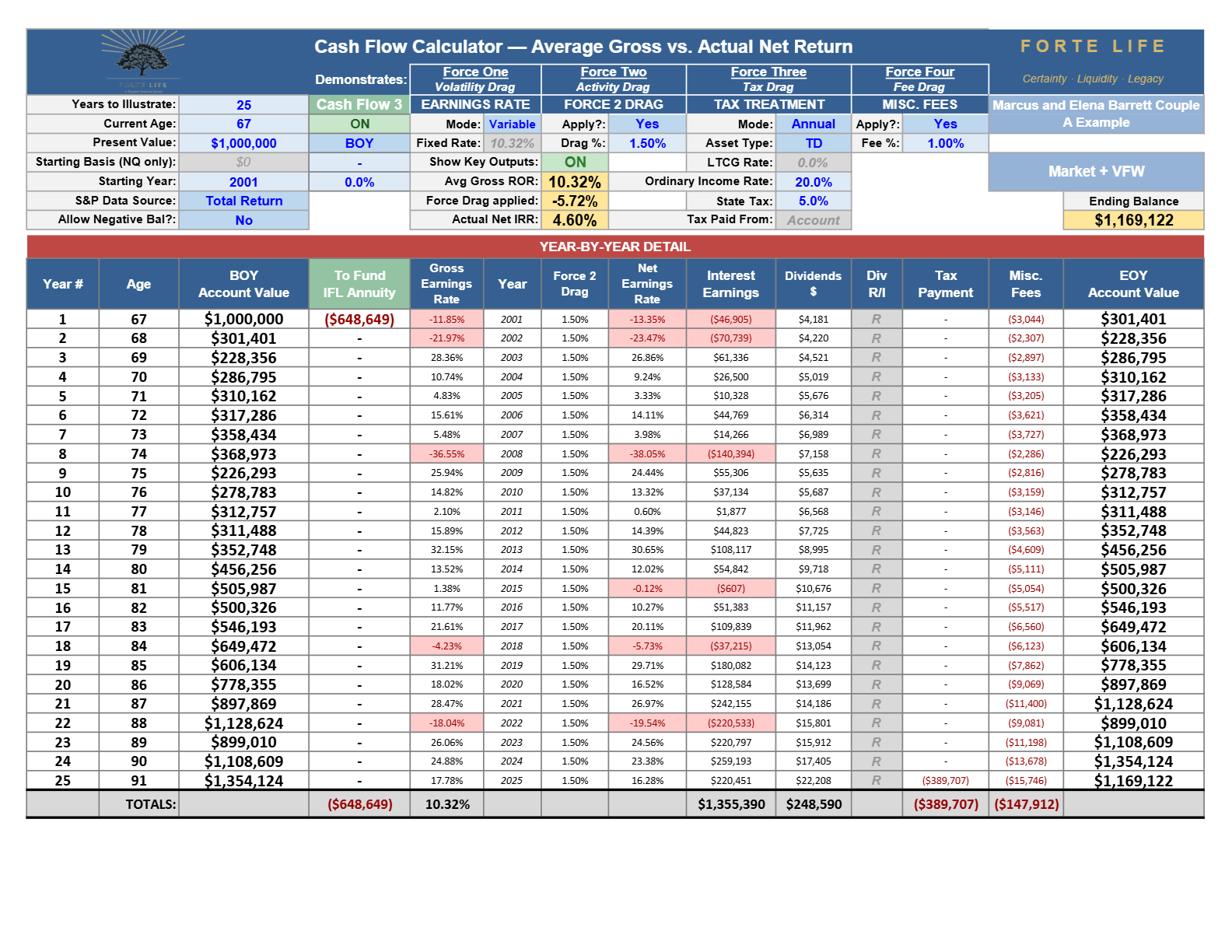 Cash Flow Calculator export, Exhibit 8·B: the market remainder, left to recover — ends $1,169,122