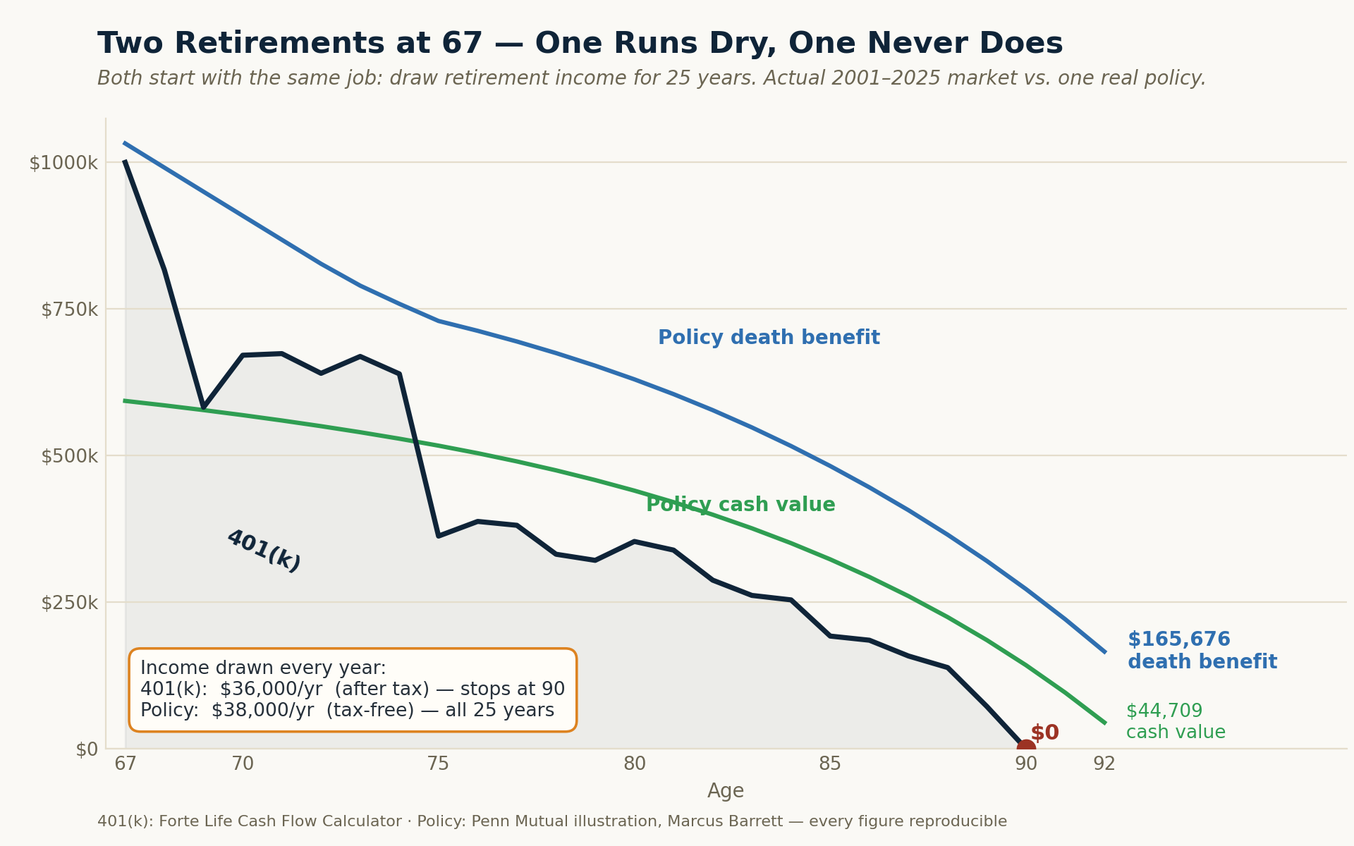 Two Retirements at 67
